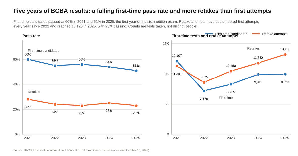 BCBA first-time and retake pass rates and candidate counts, 2021 to 2025. Source: BACB.