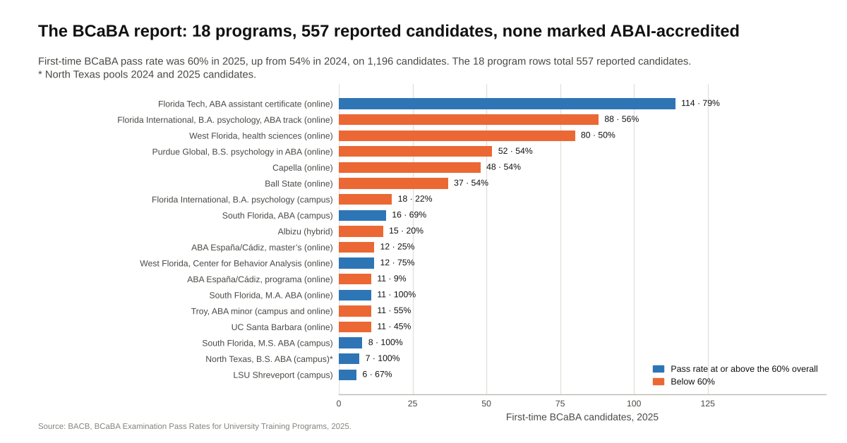 The 18 programs in the 2025 BCaBA report, by candidate count and pass rate. Source: BACB.